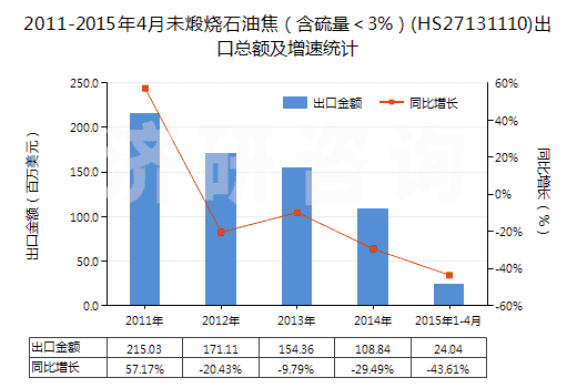 2011-2015年4月未煅燒石油焦（含硫量＜3%）(HS27131110)出口總額及增速統(tǒng)計(jì)